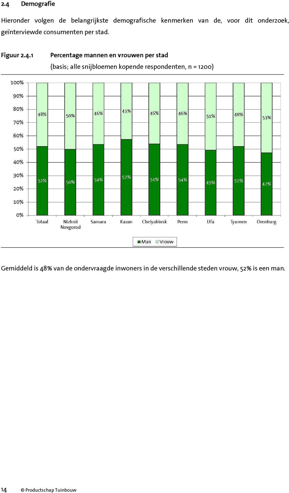 1 Percentage mannen en vrouwen per stad (basis; alle snijbloemen kopende
