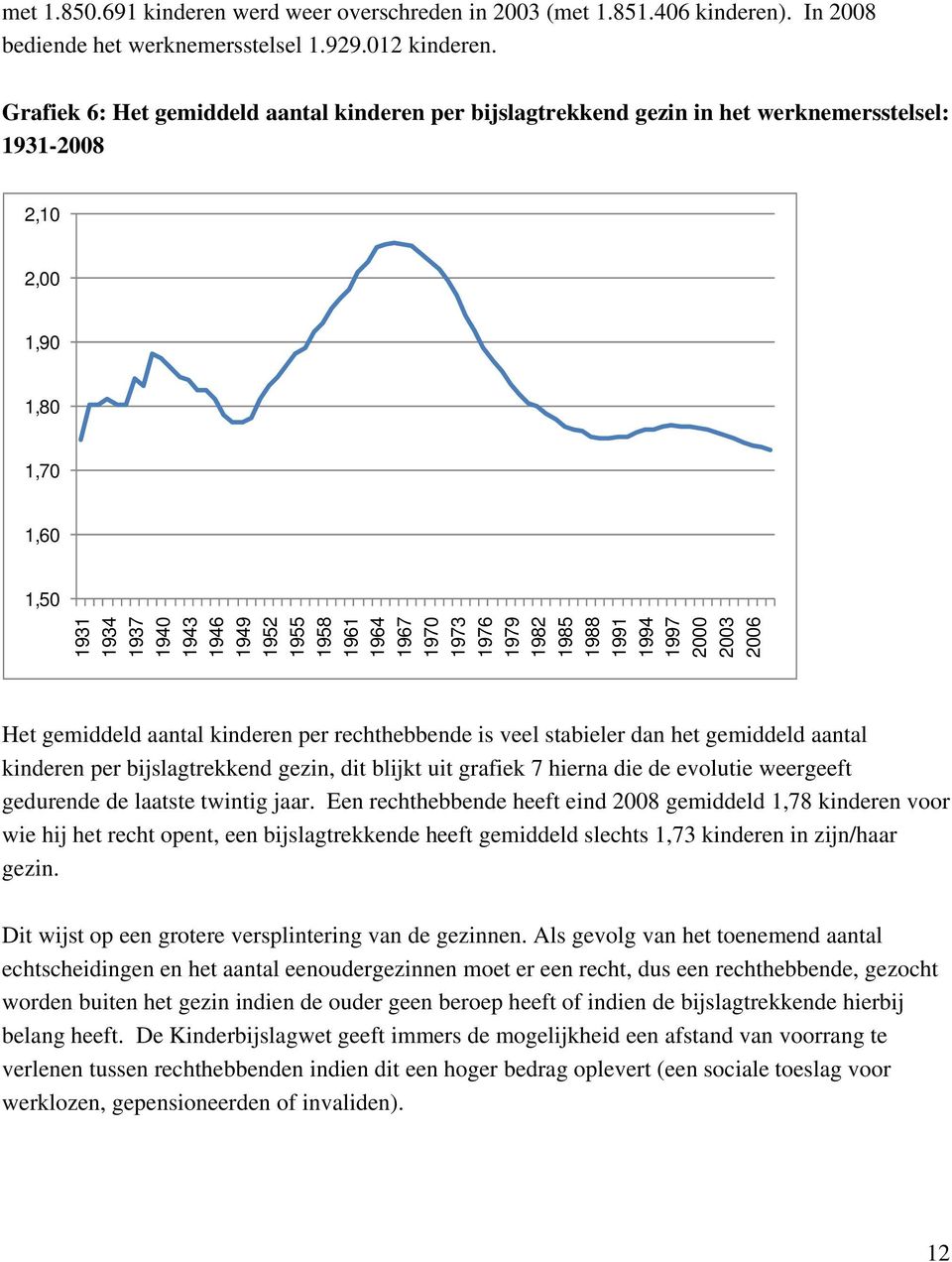 1967 1970 1973 1976 1979 1982 1985 1988 1991 1994 1997 2000 2003 2006 Het gemiddeld aantal kinderen per rechthebbende is veel stabieler dan het gemiddeld aantal kinderen per bijslagtrekkend gezin,