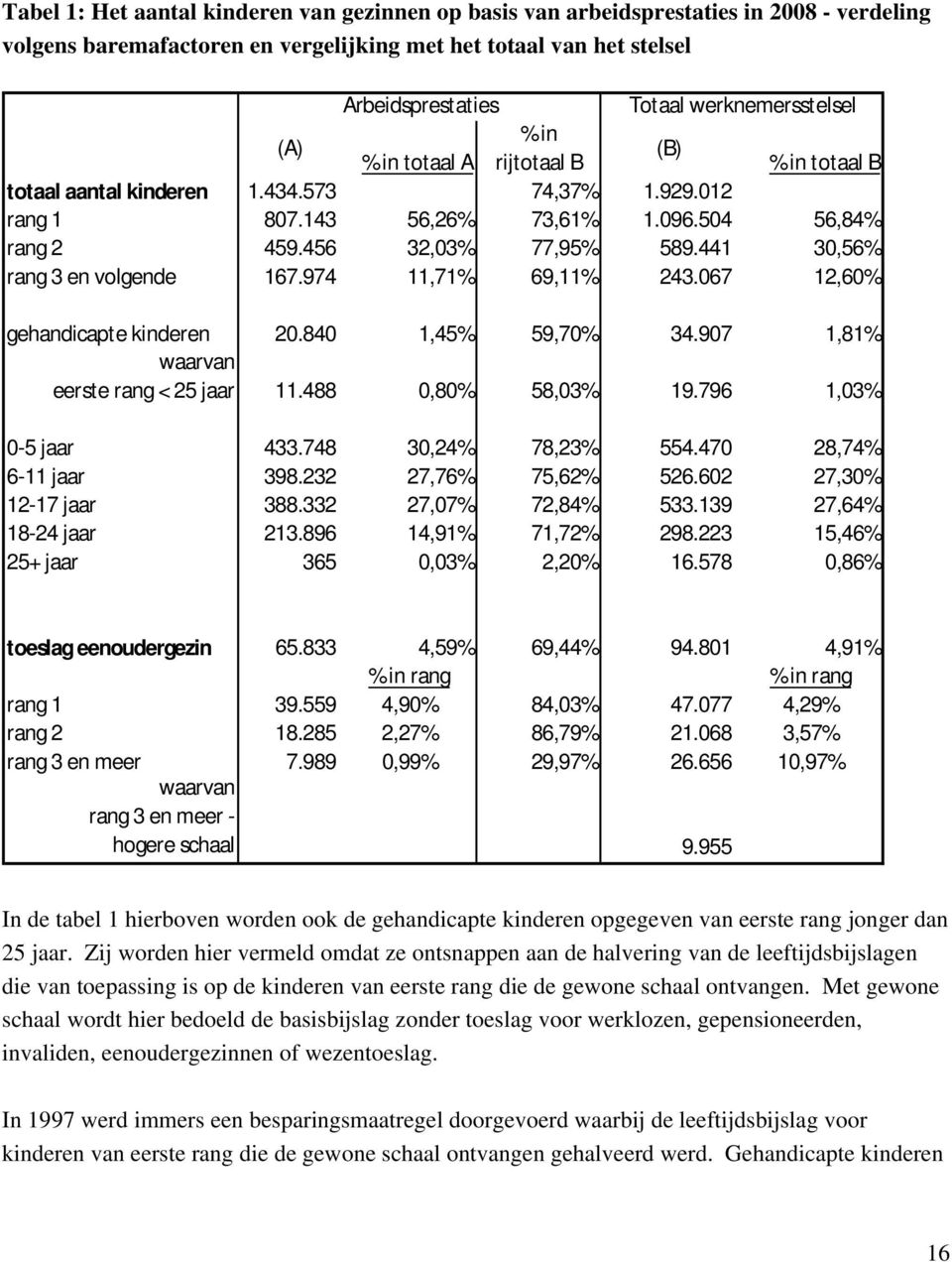 441 30,56% rang 3 en volgende 167.974 11,71% 69,11% 243.067 12,60% gehandicapte kinderen 20.840 1,45% 59,70% 34.907 1,81% waarvan eerste rang < 25 jaar 11.488 0,80% 58,03% 19.796 1,03% 0-5 jaar 433.