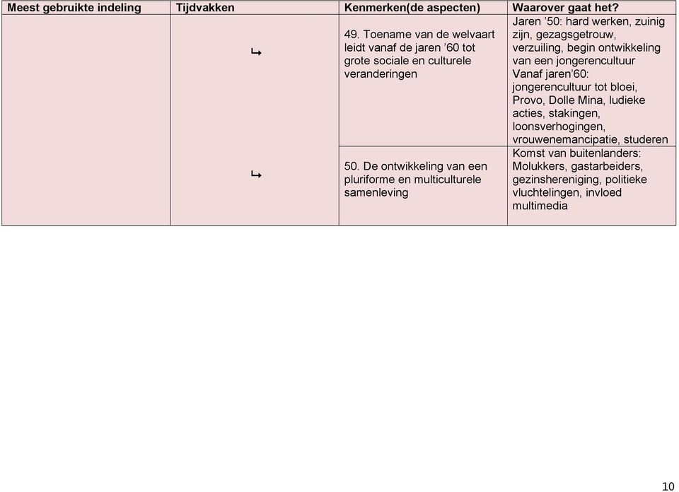 begin ontwikkeling van een jongerencultuur Vanaf jaren 60: jongerencultuur tot bloei, Provo, Dolle Mina, ludieke acties,