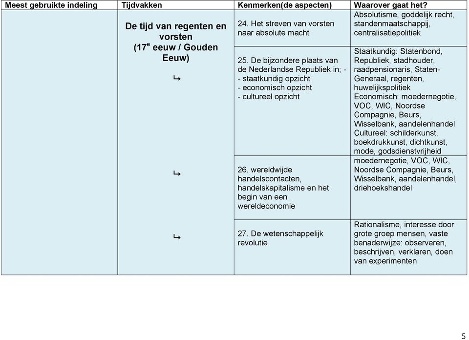 wereldwijde handelscontacten, handelskapitalisme en het begin van een wereldeconomie Absolutisme, goddelijk recht, standenmaatschappij, centralisatiepolitiek Staatkundig: Statenbond, Republiek,