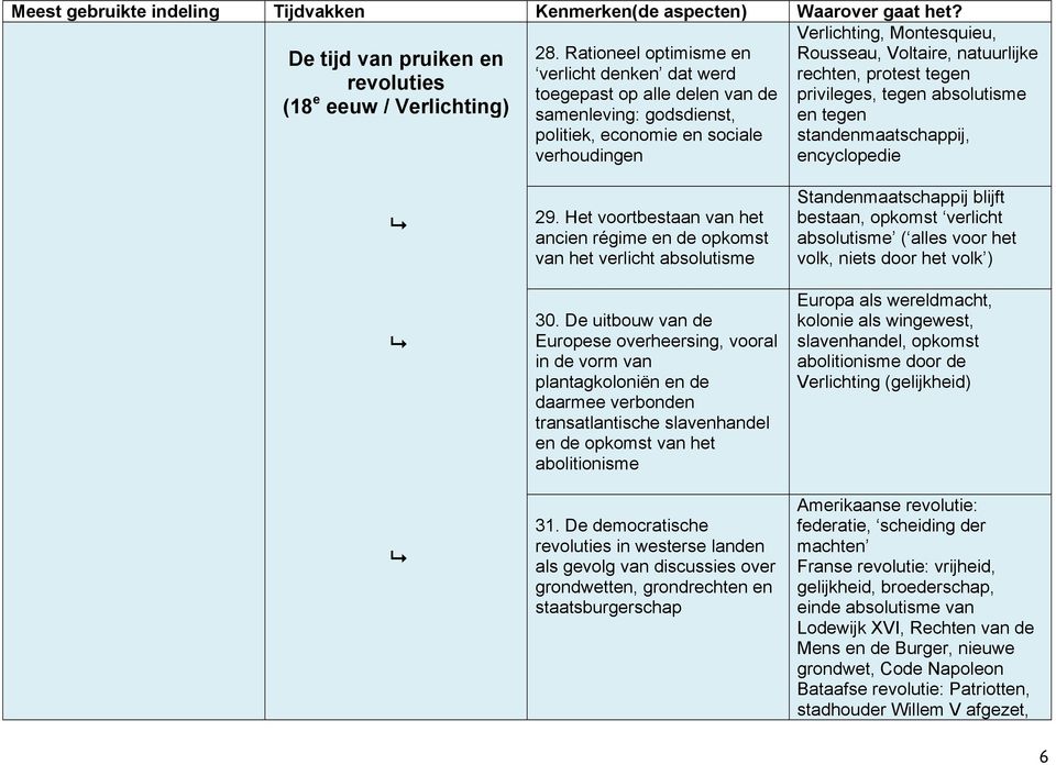 natuurlijke rechten, protest tegen privileges, tegen absolutisme en tegen standenmaatschappij, encyclopedie 29. Het voortbestaan van het ancien régime en de opkomst van het verlicht absolutisme 30.