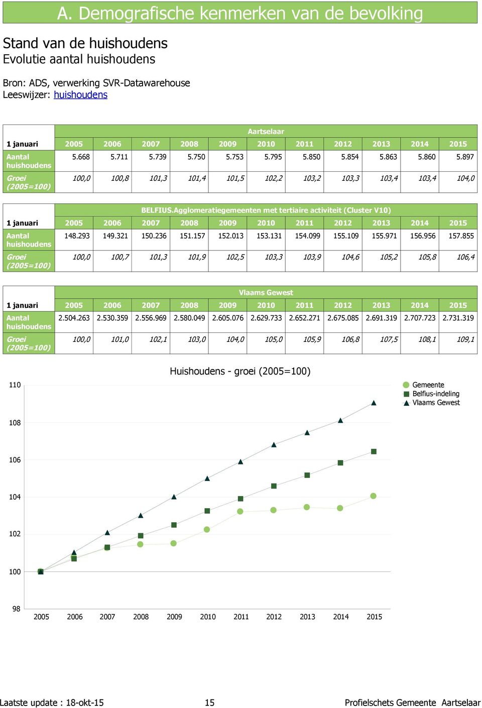 897 100,0 100,8 101,3 101,4 101,5 102,2 103,2 103,3 103,4 103,4 104,0 1 januari Aantal huishoudens Groei (2005=100) 2005 2006 2007 2008 2009 2010 2011 2012 2013 2014 2015 148.293 149.321 150.236 151.