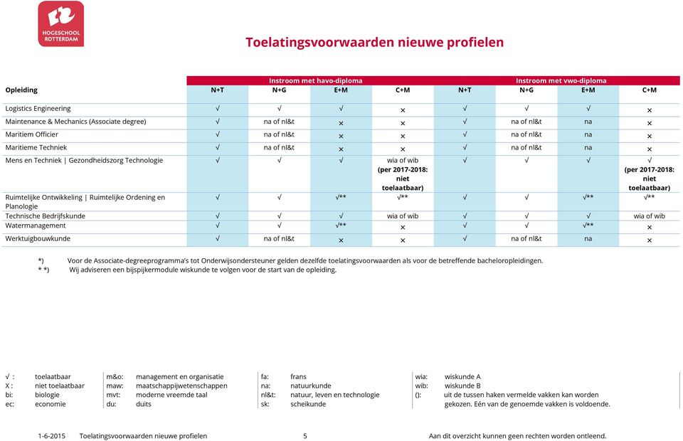 Werktuigbouwkunde na of nl&t *) Voor de Associate-degreeprogramma s tot Onderwijsondersteuner gelden dezelfde toelatingsvoorwaarden als voor de betreffende bacheloropleidingen.