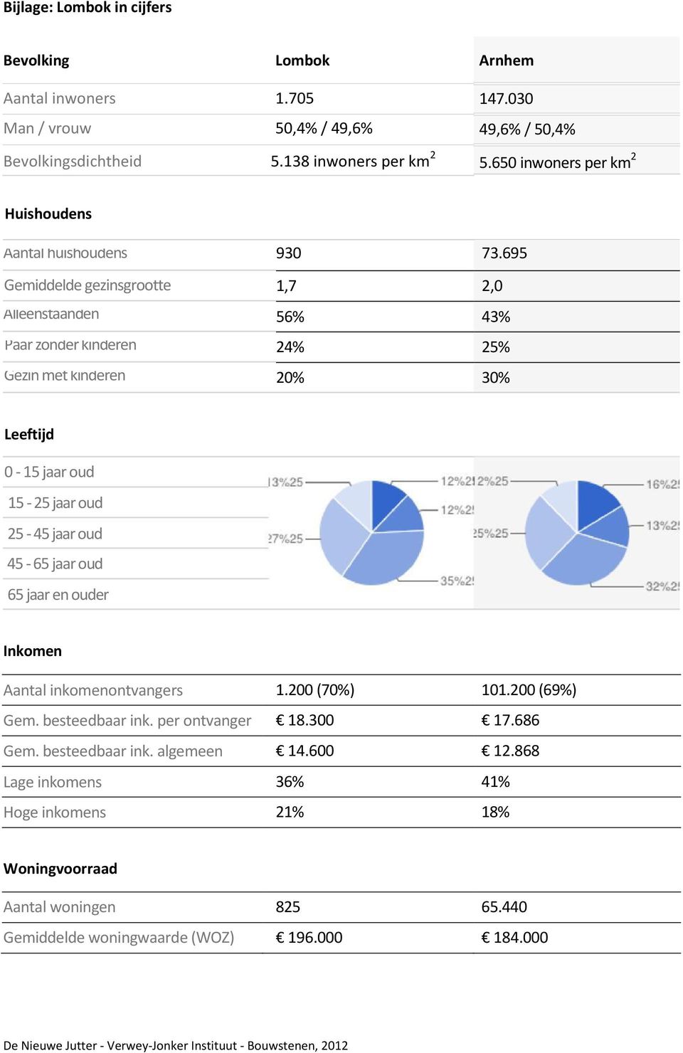 695 1,7 2,0 56% 43% 24% 25% 20% 30% Leeftijd 0-15 jaar oud 15-25 jaar oud 25-45 jaar oud 45-65 jaar oud 65 jaar en ouder Inkomen Aantal inkomenontvangers 1.200 (70%) 101.