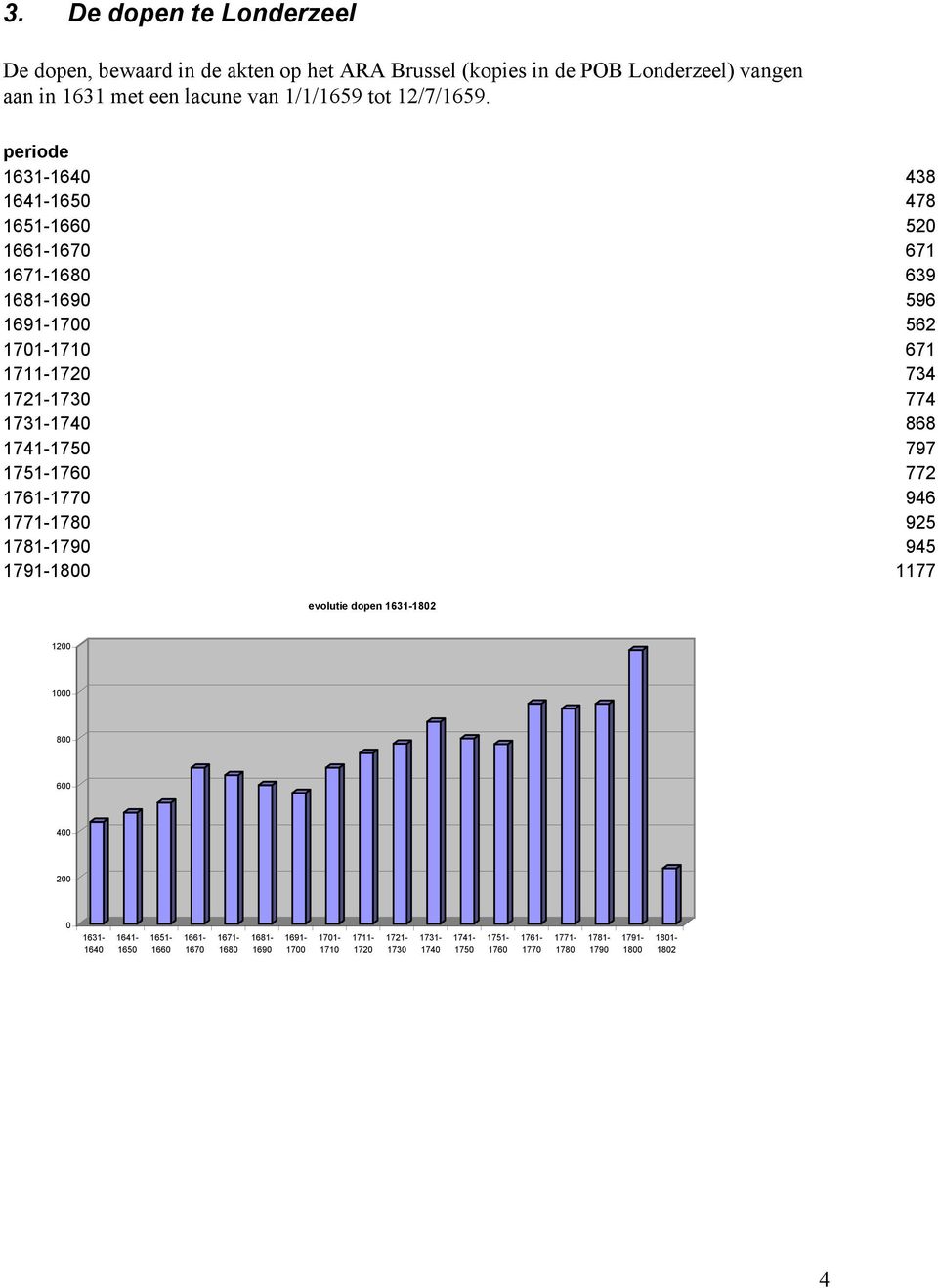 periode 1631-1640 438 1641-1650 478 1651-1660 520 1661-1670 671 1671-1680 639 1681-1690 596 1691-1700 562 1701-1710 671 1711-1720 734 1721-1730 774 1731-1740 868