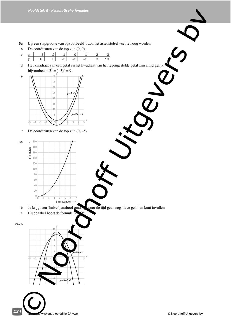 0 35 30 5 0 5 0 5 = x = x 5 3 O 3 5 x f De coördinaten van de top zijn (0, ).