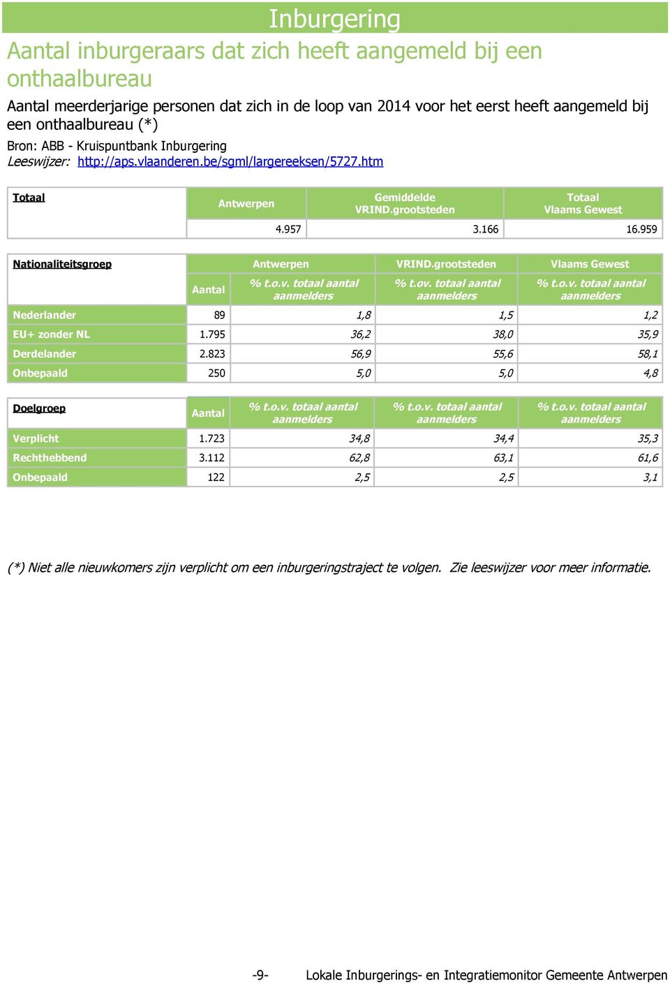 959 Nationaliteitsgroep Antwerpen VRIND.grootsteden Vlaams Gewest aanmelders % t.ov. totaal aantal aanmelders aanmelders Nederlander 89 1,8 1,5 1,2 EU+ zonder NL 1.795 36,2 38,0 35,9 Derdelander 2.