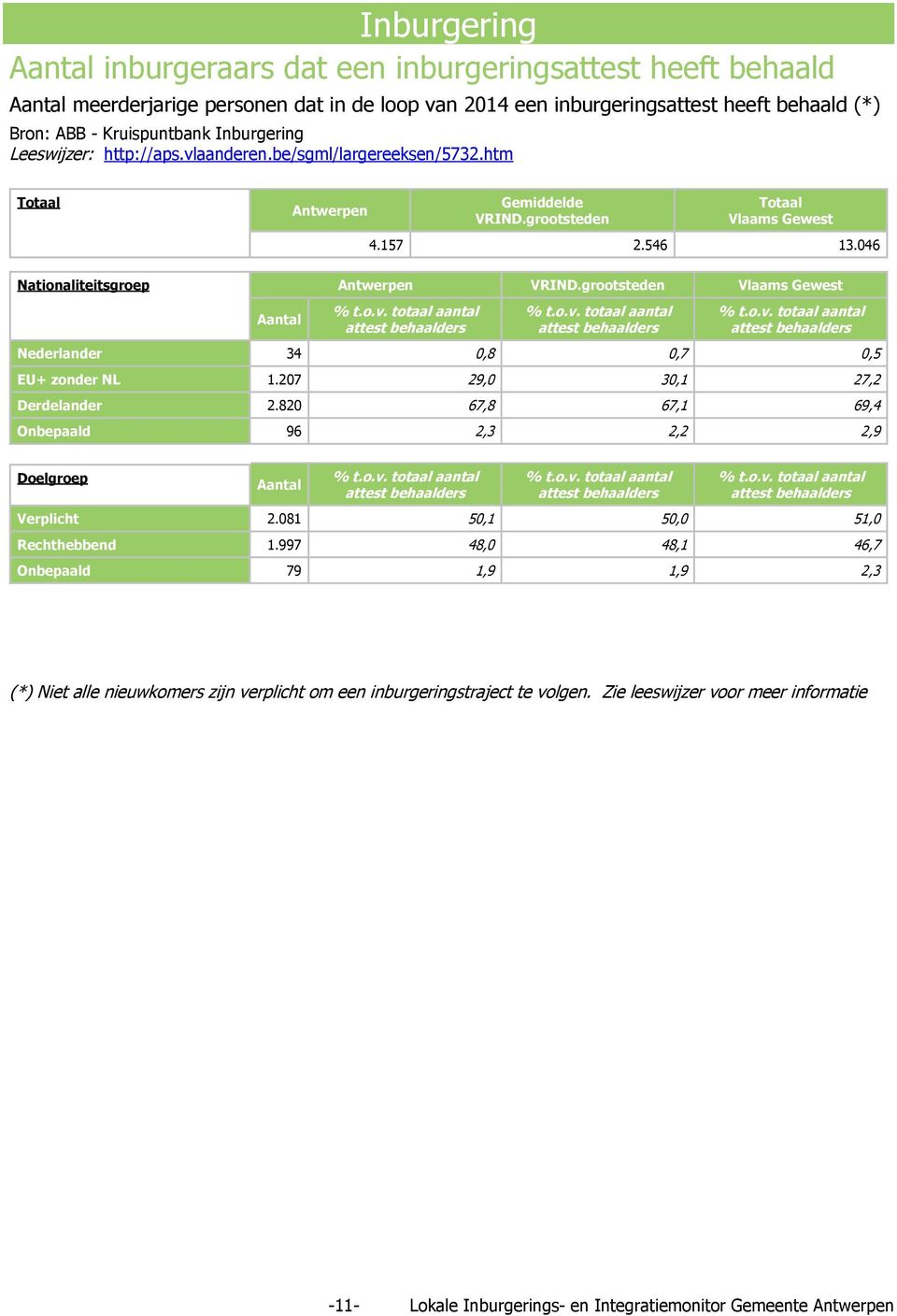 grootsteden Vlaams Gewest attest behaalders attest behaalders attest behaalders Nederlander 34 0,8 0,7 0,5 EU+ zonder NL 1.207 29,0 30,1 27,2 Derdelander 2.