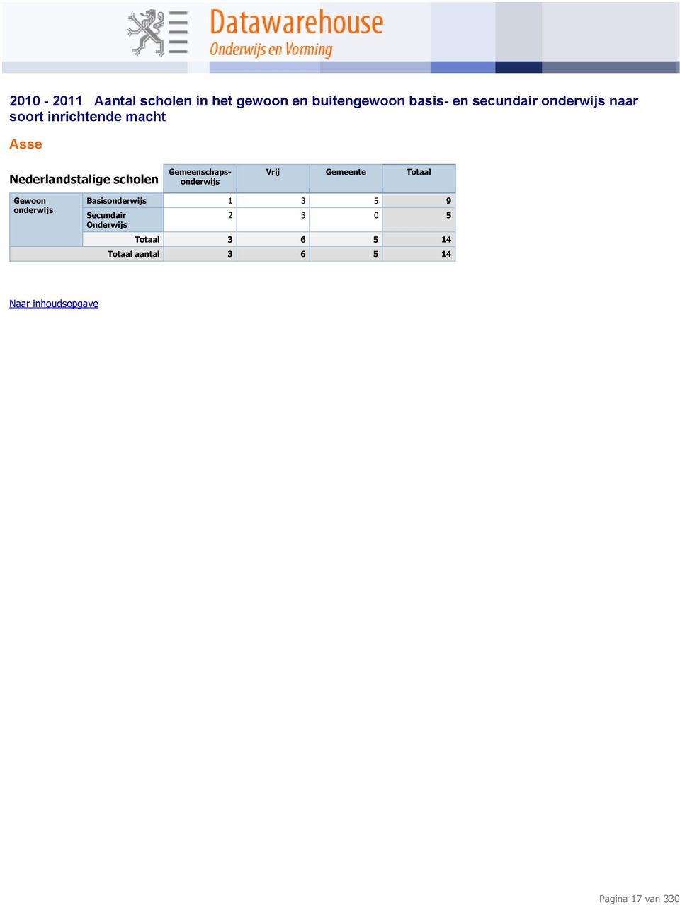 Asse Basis 1 3 5 9 2 3 0 5 Totaal 3 6 5