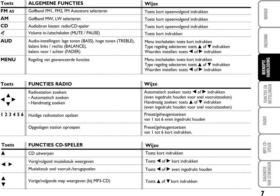 kort opeenvolgend indrukken Toets kort indrukken Menu inschakelen: toets kort indrukken Type regeling selecteren: toets of indrukken Waarden instellen: toets of indrukken INHOUD INLEIDING MENU