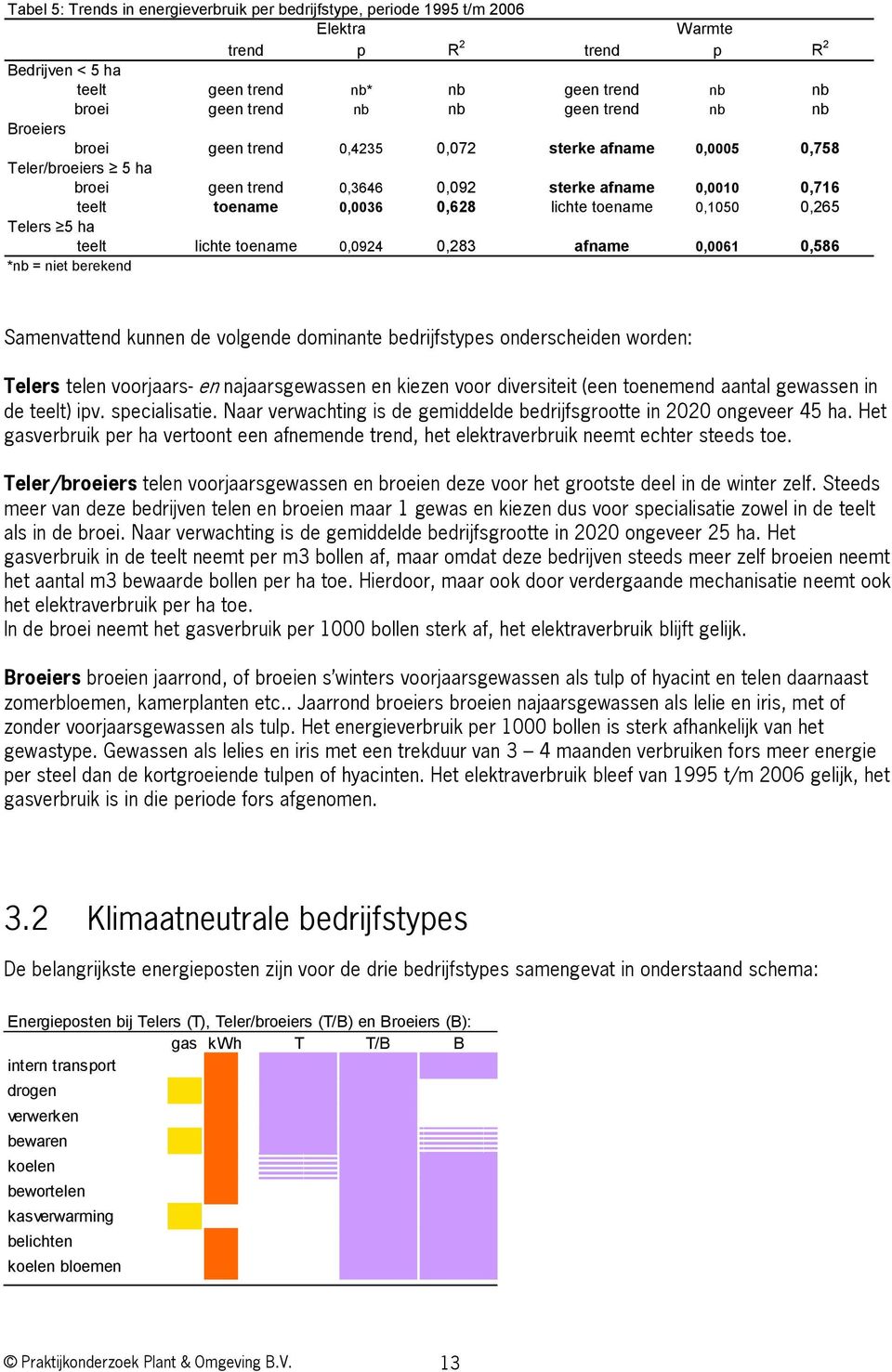 0,1050 0,265 Telers 5 ha teelt lichte toename 0,0924 0,283 afname 0,0061 0,586 *nb = niet berekend Samenvattend kunnen de volgende dominante bedrijfstypes onderscheiden worden: Telers telen