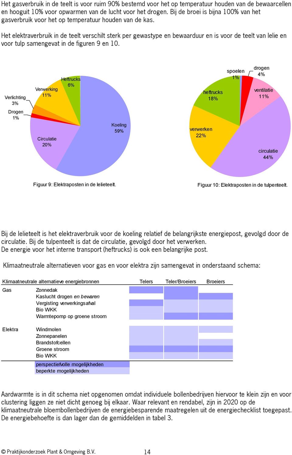 Het elektraverbruik in de teelt verschilt sterk per gewastype en bewaarduur en is voor de teelt van lelie en voor tulp samengevat in de figuren 9 en 10.