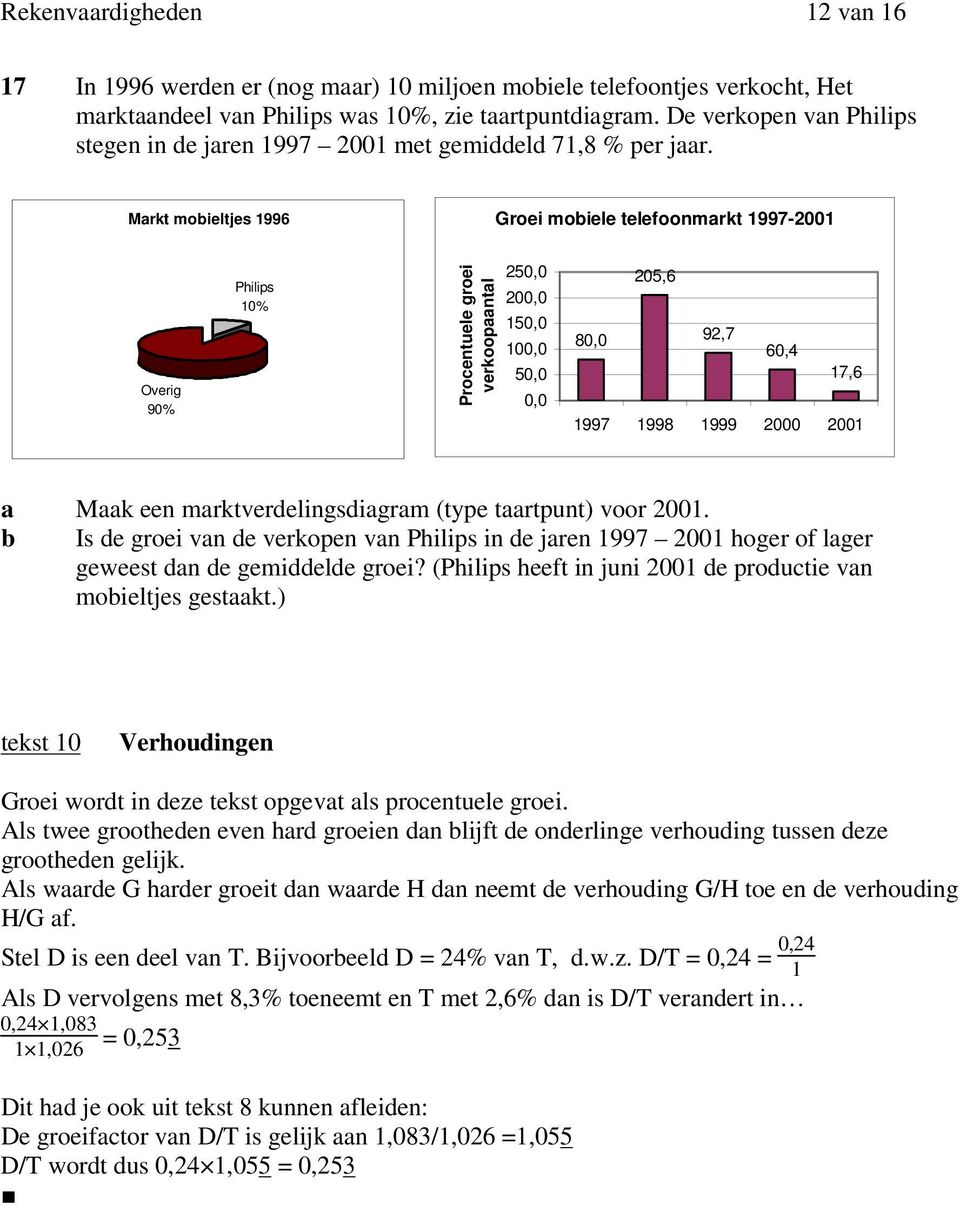 Markt mobieltjes 1996 Groei mobiele telefoonmarkt 1997-2001 Overig 90% Philips 10% Procentuele groei verkoopaantal 250,0 200,0 150,0 100,0 50,0 0,0 205,6 80,0 92,7 60,4 17,6 1997 1998 1999 2000 2001