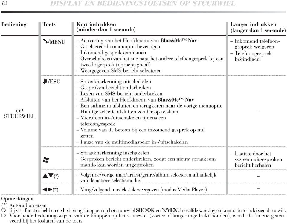 Inkomend telefoongesprek weigeren Telefoongesprek beëindigen OP STUURWIEL &/ESC Spraakherkenning uitschakelen Gesproken bericht onderbreken Lezen van SMS-bericht onderbreken Afsluiten van het