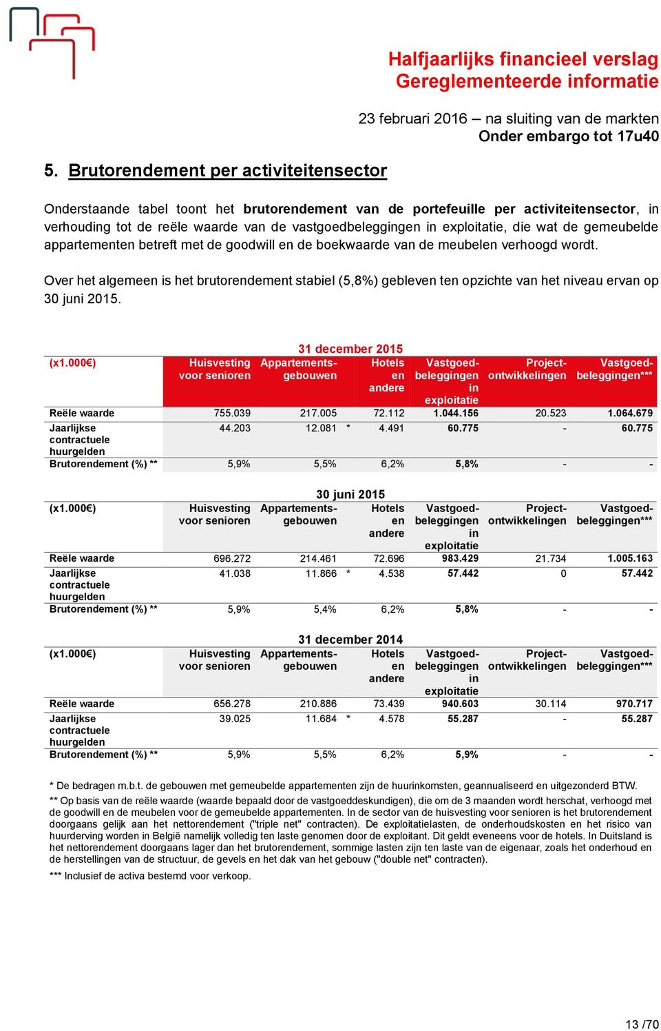 Over het algemeen is het brutorendement stabiel (5,8%) gebleven ten opzichte van het niveau ervan op 30 juni 2015. (x1.