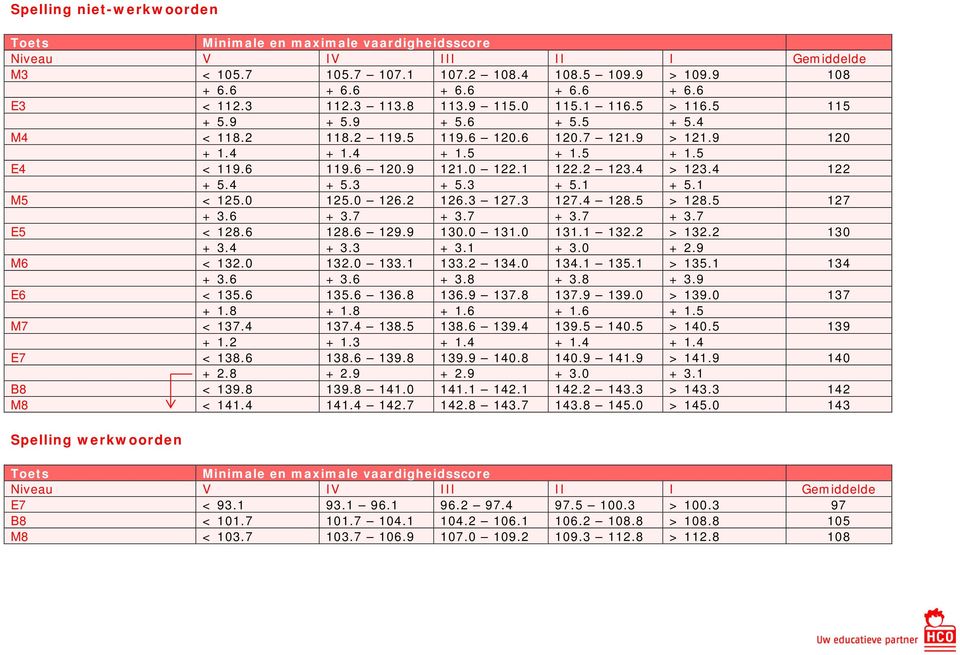 0 122.1 122.2 123.4 > 123.4 122 + 5.4 + 5.3 + 5.3 + 5.1 + 5.1 M5 < 125.0 125.0 126.2 126.3 127.3 127.4 128.5 > 128.5 127 + 3.6 + 3.7 + 3.7 + 3.7 + 3.7 E5 < 128.6 128.6 129.9 130.0 131.0 131.1 132.