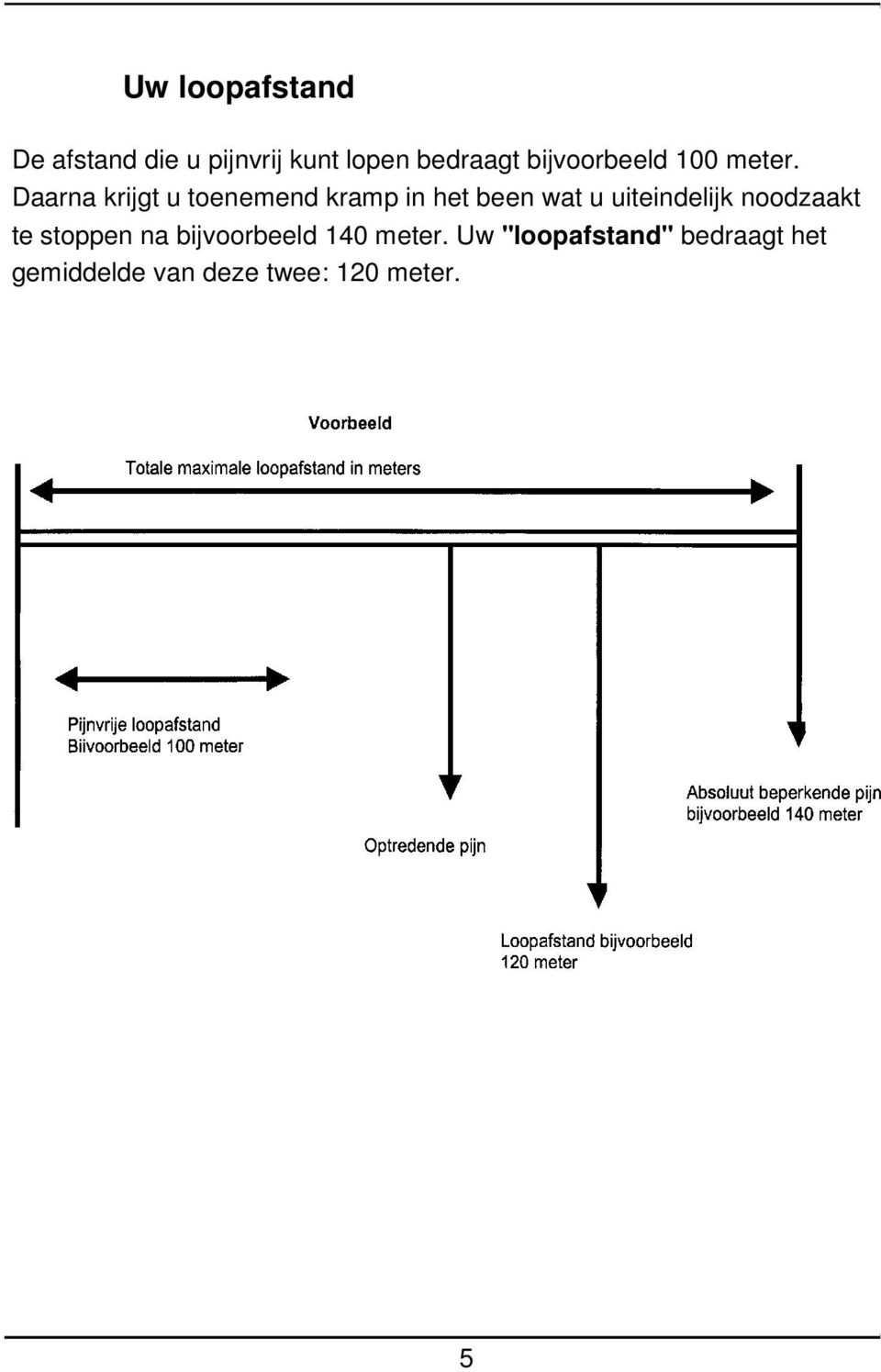 Daarna krijgt u toenemend kramp in het been wat u uiteindelijk