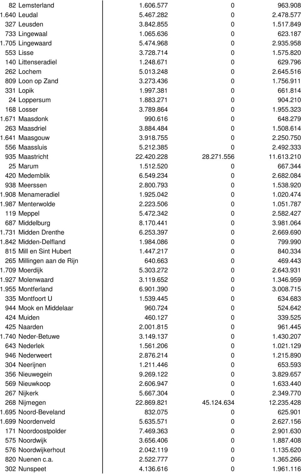 210 168 Losser 3.789.864 0 1.955.323 1.671 Maasdonk 990.616 0 648.279 263 Maasdriel 3.884.484 0 1.508.614 1.641 Maasgouw 3.918.755 0 2.250.750 556 Maassluis 5.212.385 0 2.492.333 935 Maastricht 22.
