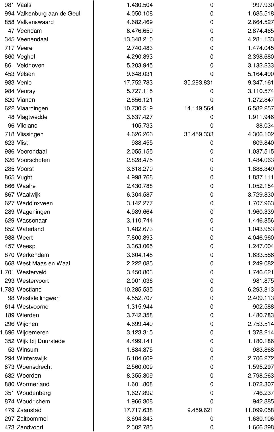 115 0 3.110.574 620 Vianen 2.856.121 0 1.272.847 622 Vlaardingen 10.730.519 14.149.564 6.582.257 48 Vlagtwedde 3.637.427 0 1.911.946 96 Vlieland 105.733 0 88.034 718 Vlissingen 4.626.266 33.459.333 4.