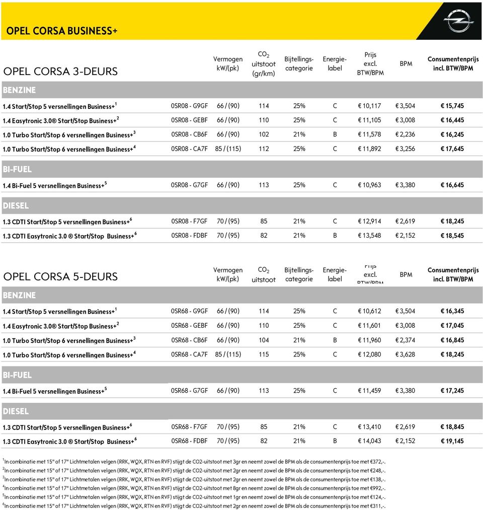 0 Turbo Start/Stop 6 versnellingen Business+ 3 0SR08 - CB6F 66 / (90) 102 21% B 11,578 2,236 16,245 1.