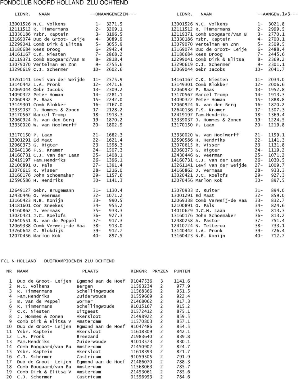 9 13079070 Vertelman en Znn 5-2509.5 13180684 Kees Droog 6-2942.4 13169074 Duo de Groot- Leije 6-2488.4 14161167 C.K. Niesten 7-2868.2 13180684 Kees Droog 7-2445.6 12119371 Comb Boogaard/van B 8-2818.