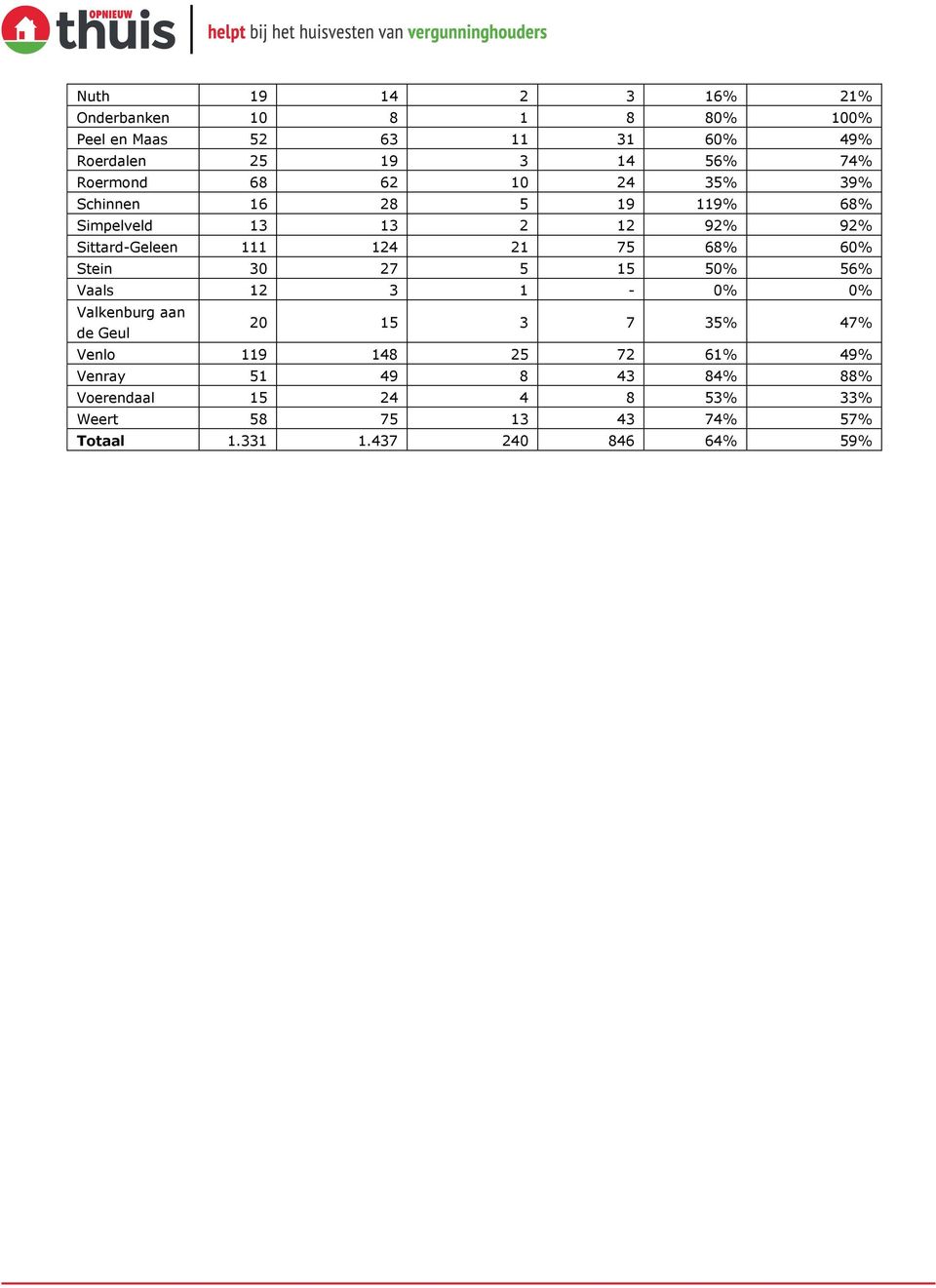 68% 60% Stein 30 27 5 15 50% 56% Vaals 12 3 1-0% 0% Valkenburg aan de Geul 20 15 3 7 35% 47% Venlo 119 148 25 72 61%