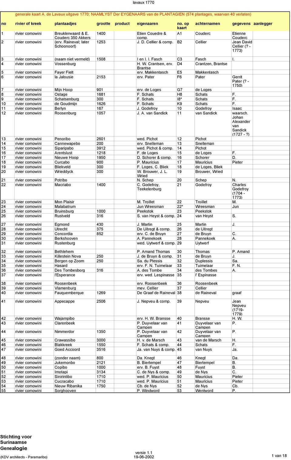 - 1773) 3 rivier comowini (naam niet vermeld) 1508 I en I. I. Fasch C3 Fasch I. 4 rivier comowini Vossenburg H. W. Crantsen, erv. D4 Crantzen, Brantse Brantse 5 rivier comowini Fayer Fielt erv.