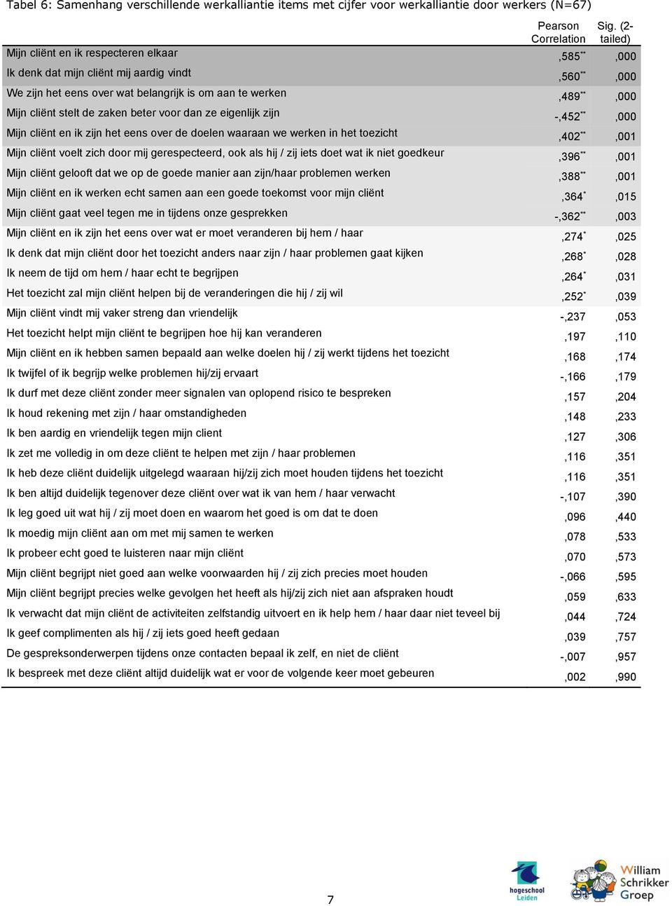 de zaken beter voor dan ze eigenlijk zijn -,452 **,000 Mijn cliënt en ik zijn het eens over de doelen waaraan we werken in het toezicht,402 **,001 Mijn cliënt voelt zich door mij gerespecteerd, ook