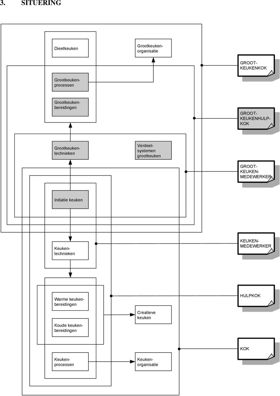 Grootkeukentechnieken Verdeelsystemen grootkeuken GROOT- KEUKEN- MEDEWERKER Initiatie keuken