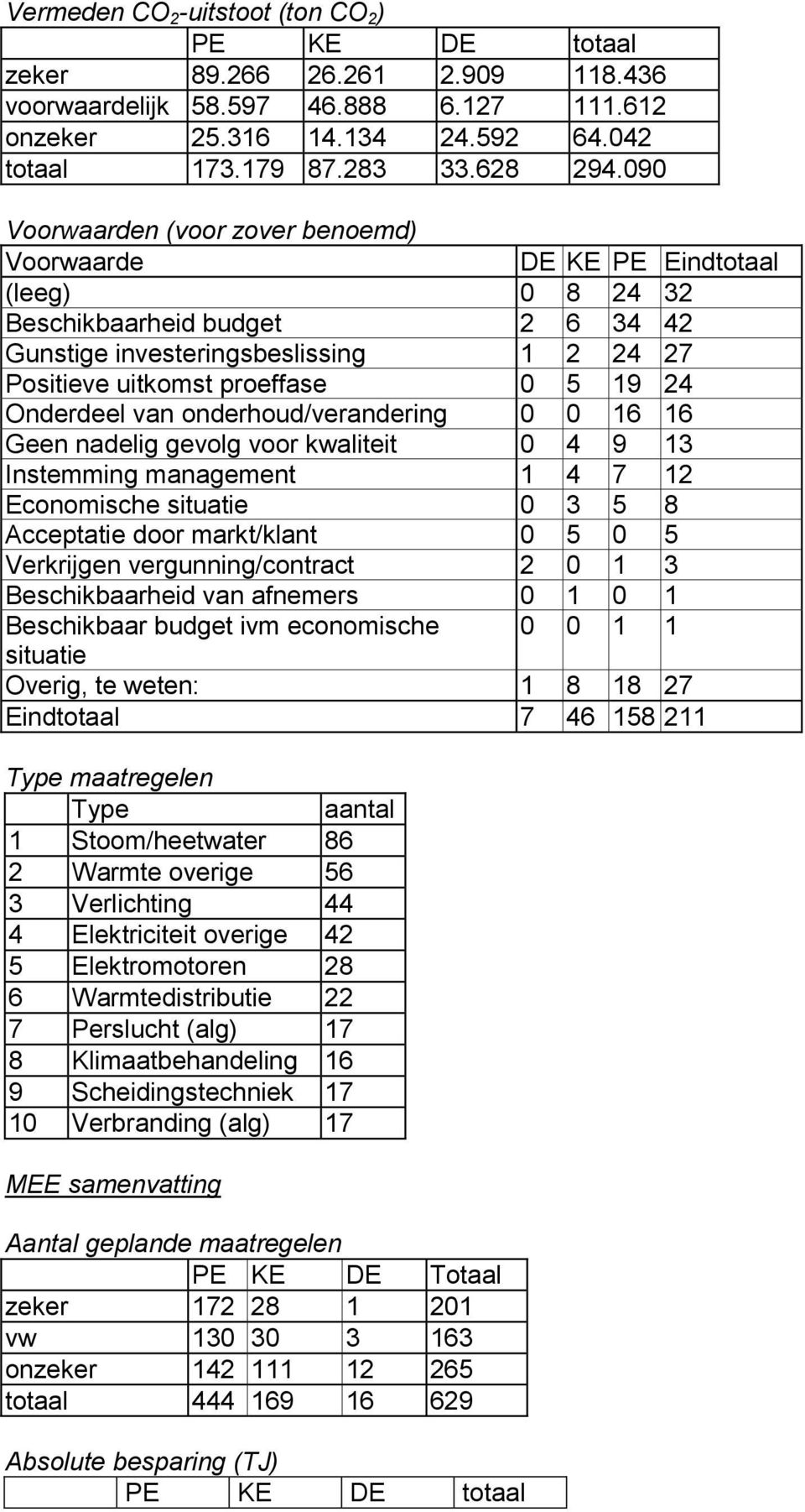 Onderdeel van onderhoud/verandering 0 0 16 16 Geen nadelig gevolg voor kwaliteit 0 4 9 13 Instemming management 1 4 7 12 Economische situatie 0 3 5 8 Acceptatie door markt/klant 0 5 0 5 Verkrijgen