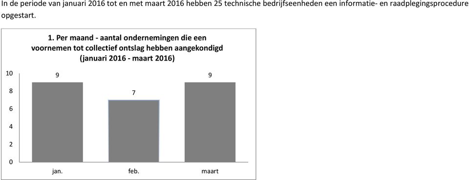 Per maand -aantal ondernemingen die een voornemen tot collectief ontslag