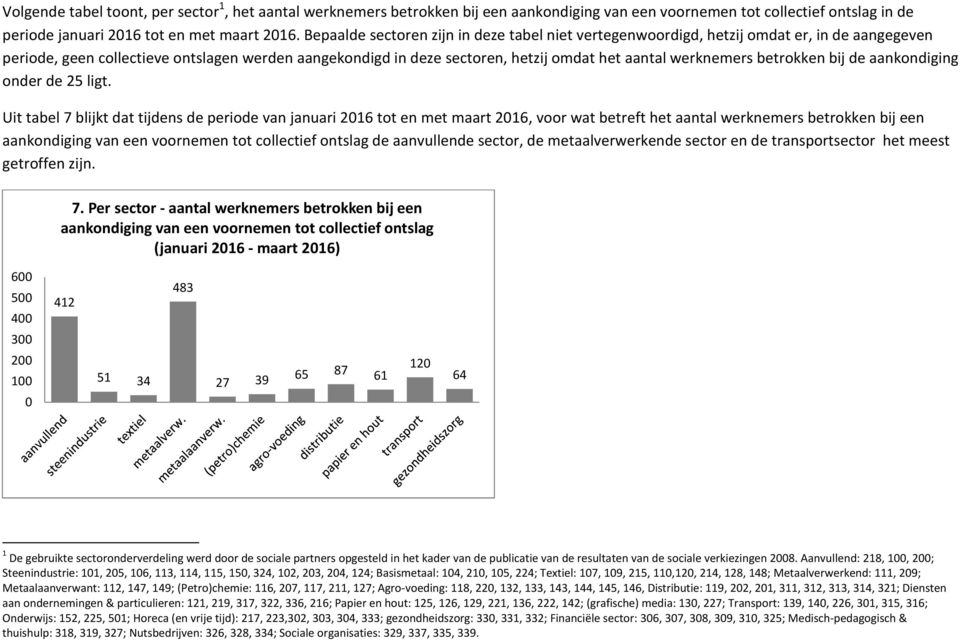 werknemers betrokken bij de aankondiging onder de 25 ligt.