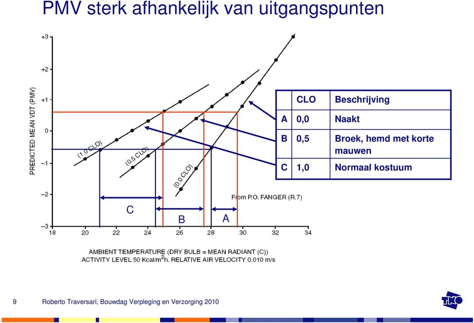 B C 0,0 Naakt 0,5 Broek, hemd met