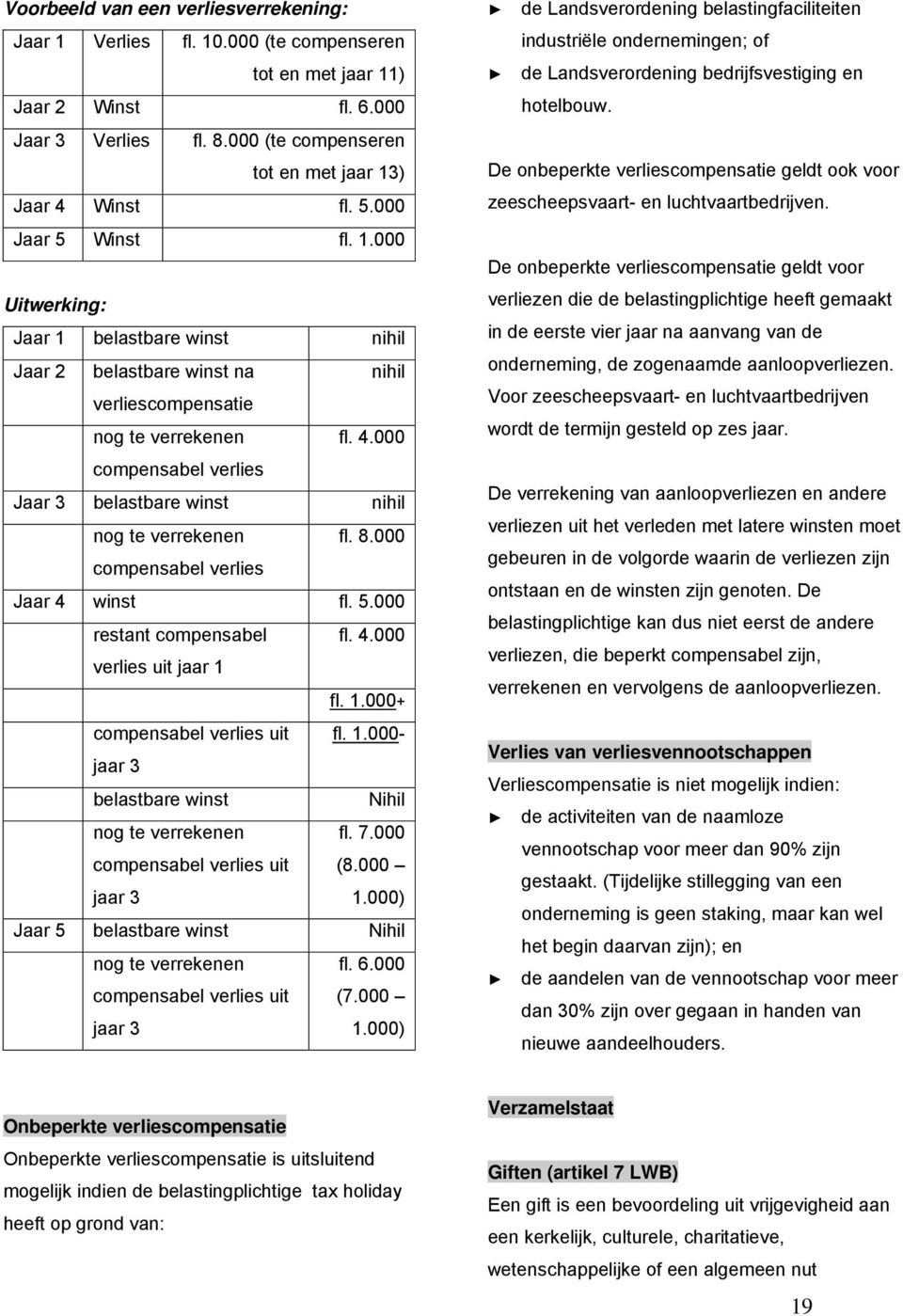 000 compensabel verlies Jaar 3 belastbare winst nihil nog te verrekenen fl. 8.000 compensabel verlies Jaar 4 winst fl. 5.000 restant compensabel verlies uit jaar 1 fl. 4.000 fl. 1.000+ compensabel verlies uit fl.