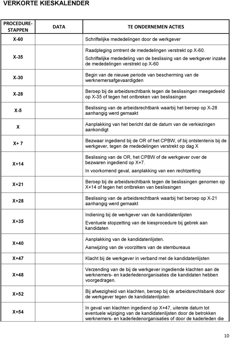 Schriftelijke mededeling van de beslissing van de werkgever inzake de mededelingen verstrekt op X-60 Begin van de nieuwe periode van bescherming van de werknemersafgevaardigden Beroep bij de