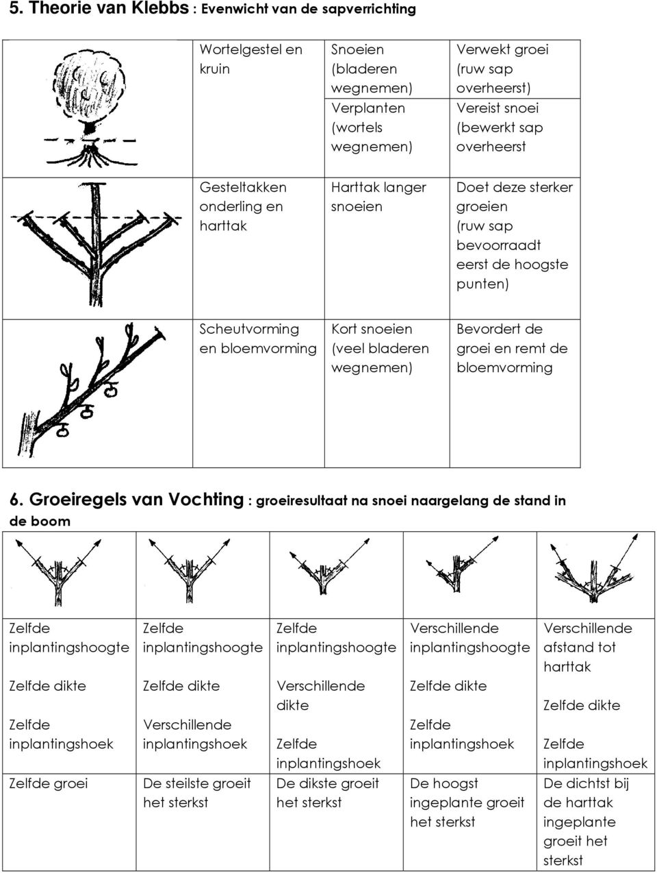 wegnemen) Bevordert de groei en remt de bloemvorming 6.