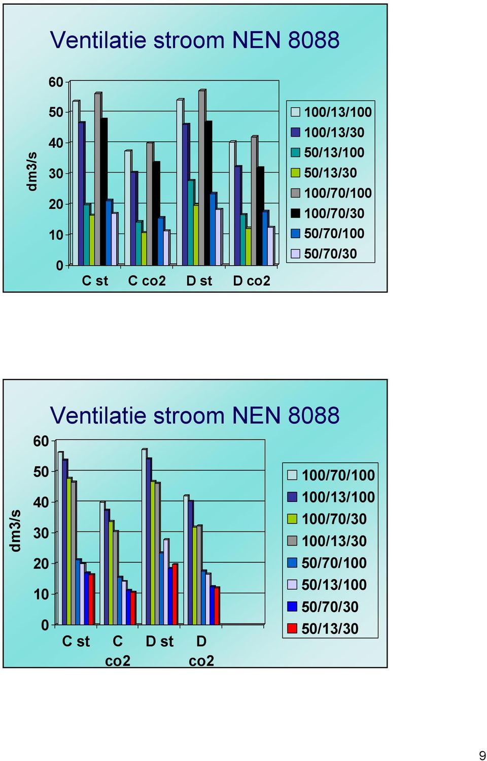 50/70/30 60 Ventilatie stroom NEN 8088 50 100/70/100 dm3/s 40 30 100/13/100