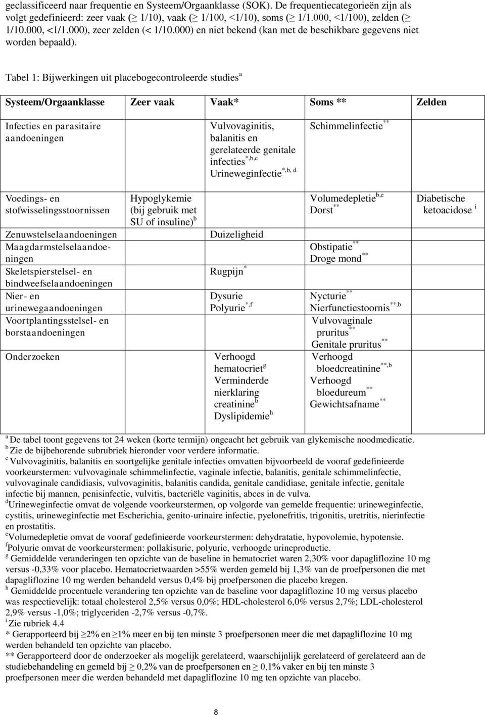 Tabel 1: Bijwerkingen uit placebogecontroleerde studies a Systeem/Orgaanklasse Zeer vaak Vaak* Soms ** Zelden Infecties en parasitaire aandoeningen Vulvovaginitis, balanitis en gerelateerde genitale