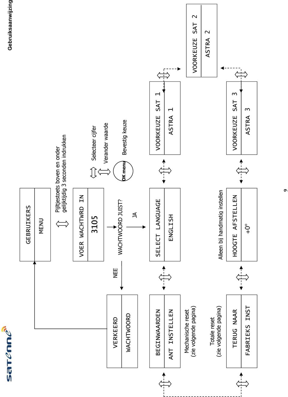 OK menu Bevestig keuze JA BEGINWAARDEN SELECT LANGUAGE VOORKEUZE SAT 1 ANT INSTELLEN ENGLISH ASTRA 1 Mechanische reset (zie