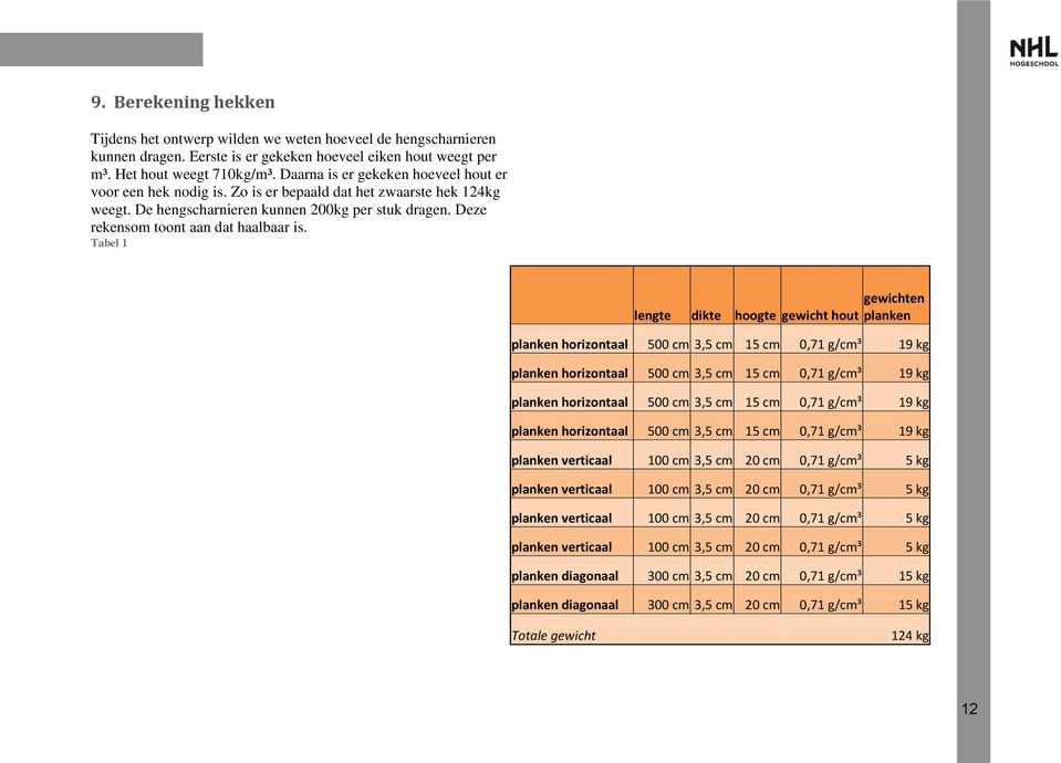 Tabel 1 lengte dikte hoogte gewicht hout gewichten planken planken horizontaal 500 cm 3,5 cm 15 cm 0,71 g/cm³ 19 kg planken horizontaal 500 cm 3,5 cm 15 cm 0,71 g/cm³ 19 kg planken horizontaal 500 cm
