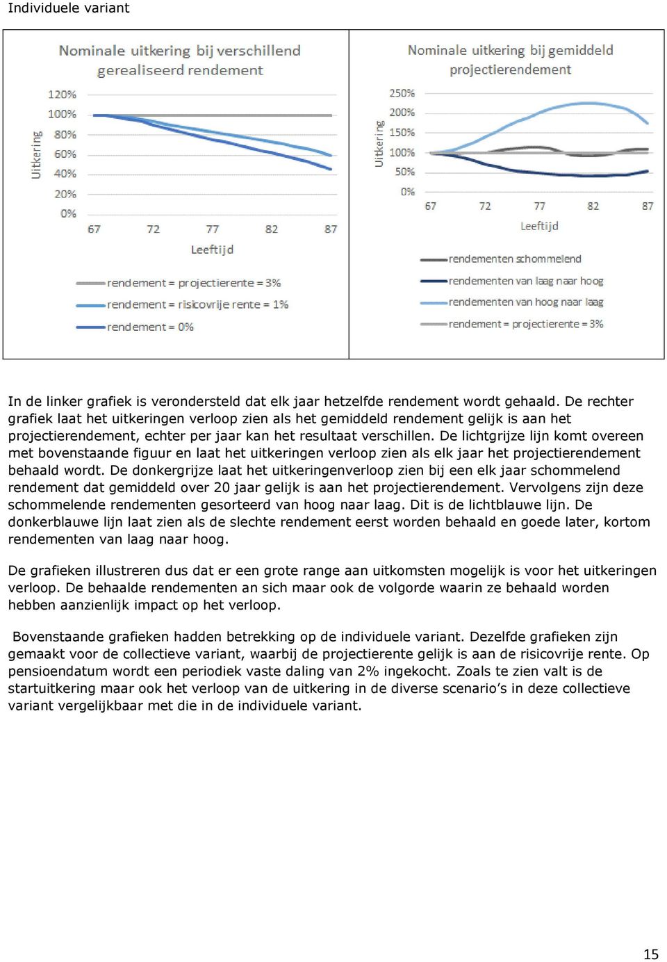 De lichtgrijze lijn komt overeen met bovenstaande figuur en laat het uitkeringen verloop zien als elk jaar het projectierendement behaald wordt.