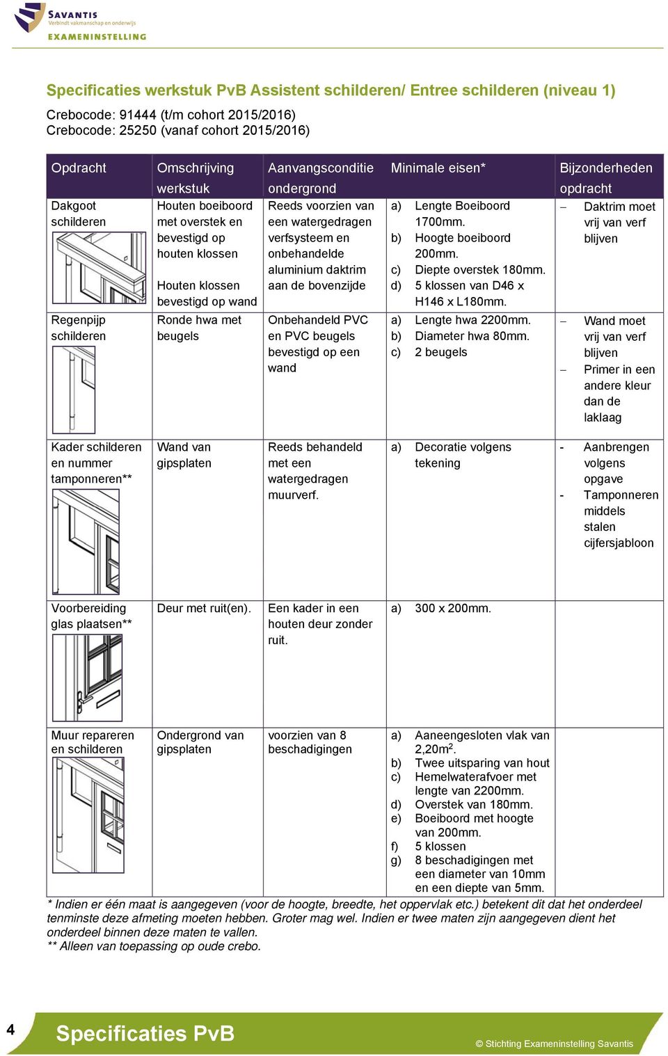 watergedragen verfsysteem en onbehandelde aluminium daktrim aan de bovenzijde Onbehandeld PVC en PVC beugels bevestigd op een wand Minimale eisen* a) Lengte Boeiboord 1700mm.