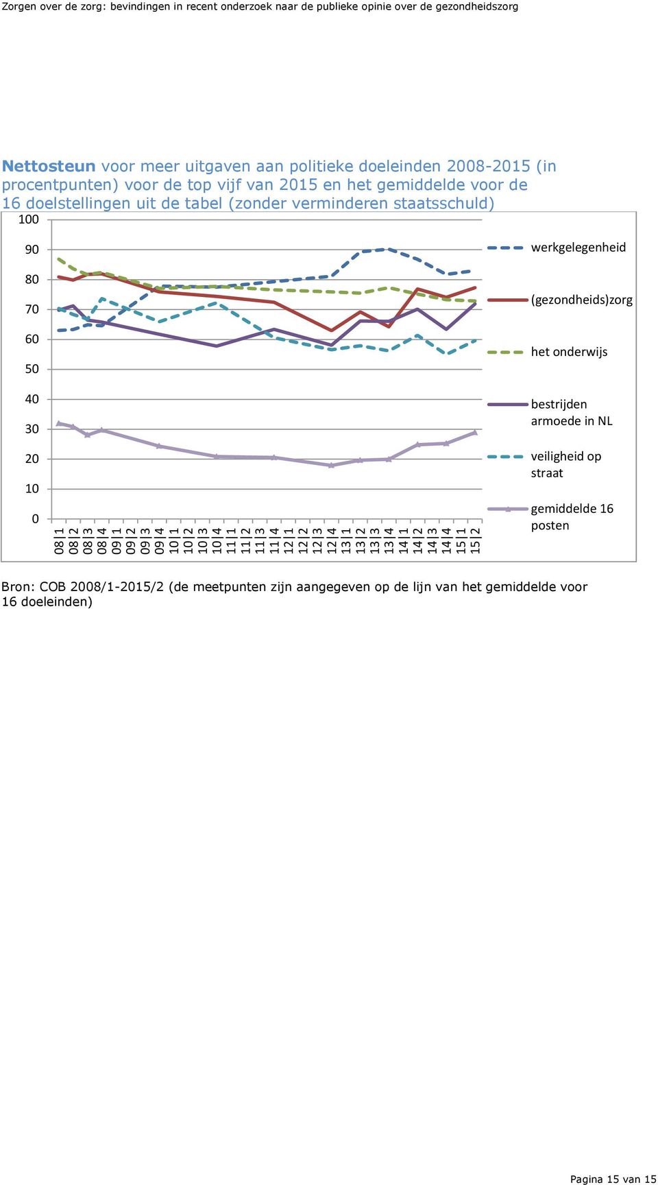 11 4 12 1 12 2 12 3 12 4 13 1 13 2 13 3 13 4 14 1 14 2 14 3 14 4 15 1 15 2 werkgelegenheid (gezondheids)zorg het onderwijs bestrijden armoede in NL