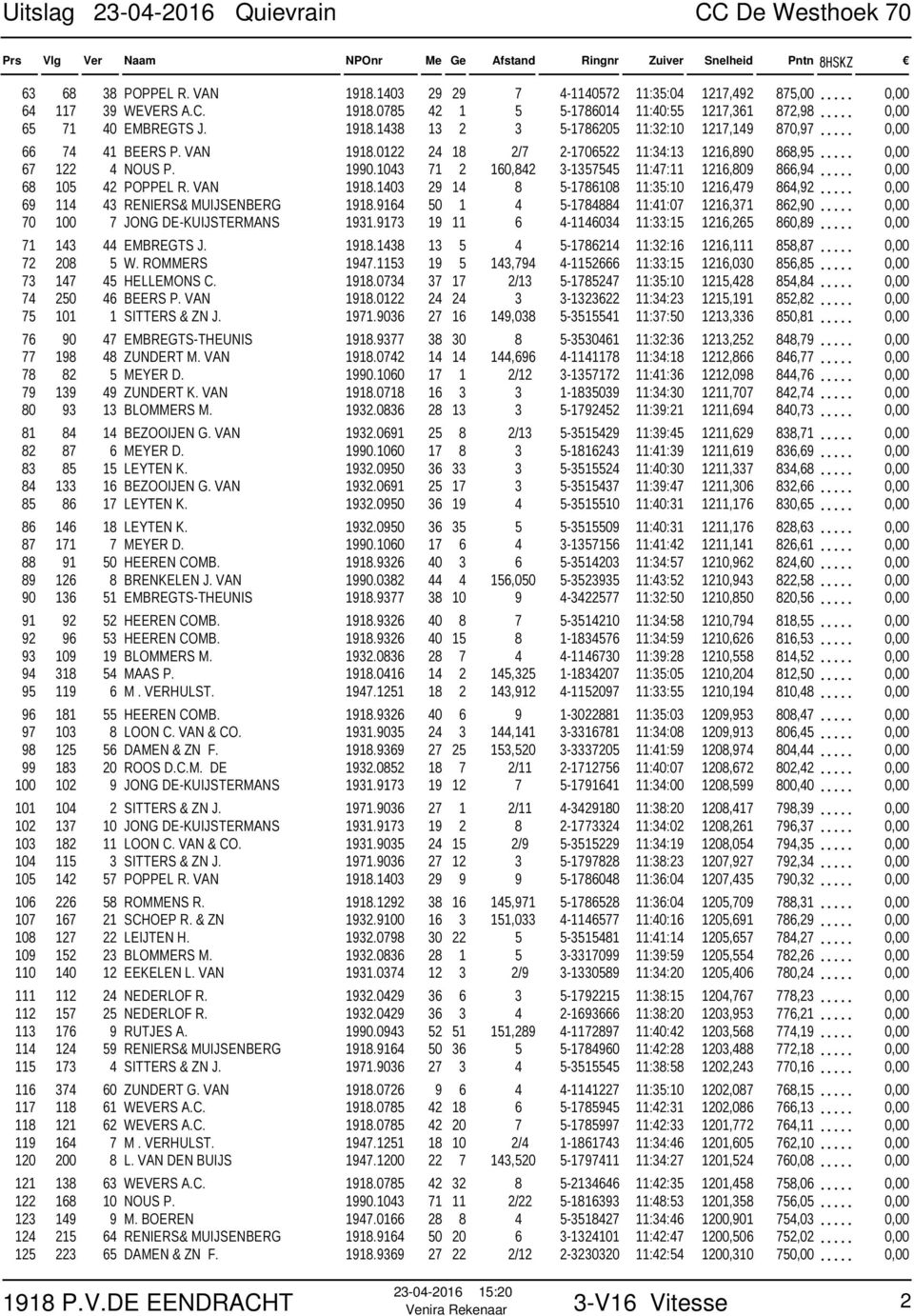 VAN 1918.1403 29 14 8 5-1786108 11:35:10 1216,479 864,92... 0,00 69 114 43 RENIERS& MUIJSENBERG 1918.9164 50 1 4 5-1784884 11:41:07 1216,371 862,90... 0,00 70 100 7 JONG DE-KUIJSTERMANS 1931.