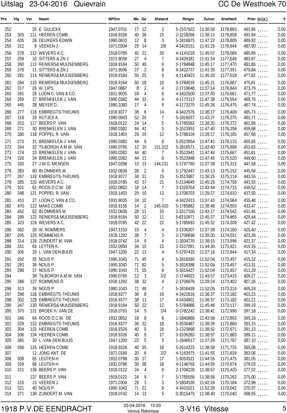 0785 42 21 20 4-1141018 11:45:07 1178,066 485,89... 0,00 257 259 10 SITTERS & ZN J. 1971.9036 27 4 7 4-3429181 11:41:34 1177,546 483,87... 0,00 258 260 113 RENIERS& MUIJSENBERG 1918.