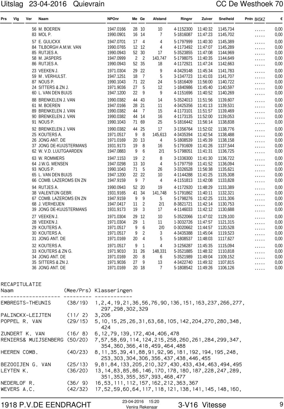 0999 2 2 143,747 5-1798075 11:40:35 1144,649... 0,00 86 RUTJES A. 1990.0943 52 35 18 4-1172921 11:47:24 1142,663... 0,00 23 VEEKEN J. 1971.0304 29 22 9 4-3429148 11:45:34 1141,783... 0,00 59 M.