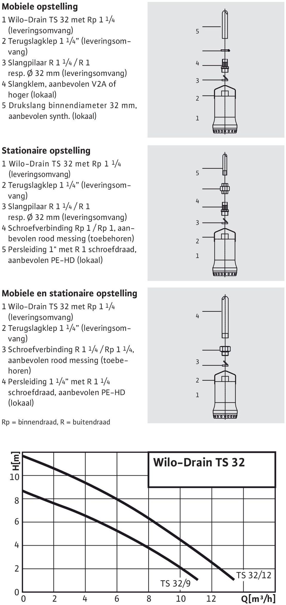 (lokaal) 5 4 3 2 1 Stationaire opstelling 1 Wilo-Drain TS 32 met Rp 1 1 /4 (leveringsomvang) 2 Terugslagklep 1 1 /4 (leveringsomvang) 3 Slangpilaar R 1 1 /4 / R 1 resp.