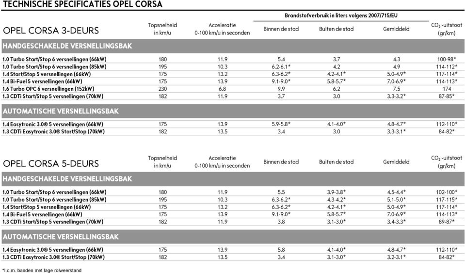 9 114-112* 1.4 Start/Stop 5 versnellingen (66kW) 175 13.2 6.3-6.2* 4.2-4.1* 5.0-4.9* 117-114* 1.4 Bi-Fuel 5 versnellingen (66kW) 175 13.9 9.1-9.0* 5.8-5.7* 7.0-6.9* 114-113* 1.