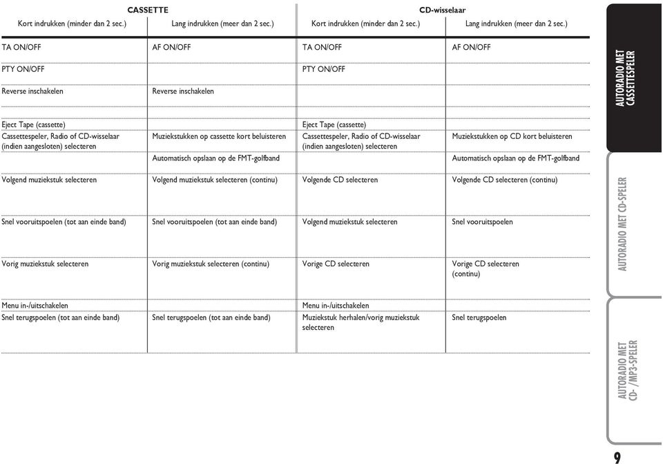 ) TA ON/OFF PTY ON/OFF Reverse inschakelen Eject Tape (cassette) Cassettespeler, Radio of CD-wisselaar (indien aangesloten) selecteren Volgend muziekstuk selecteren Snel vooruitspoelen (tot aan einde